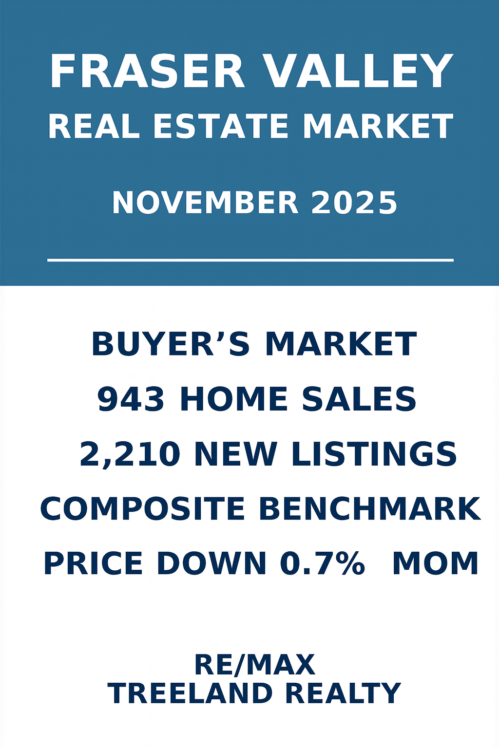 Fraser Valley Real Estate Market Update – November 2025