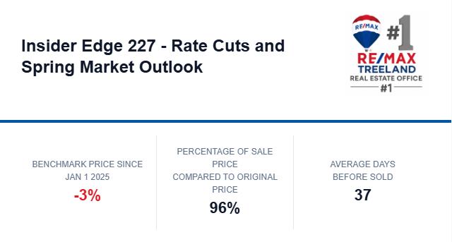 Insider Edge 227 - BoC Cuts 0.25% - What this means for Fall, Spring markets